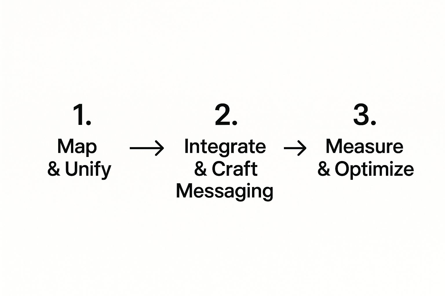 Infographic about omnichannel marketing strategy
