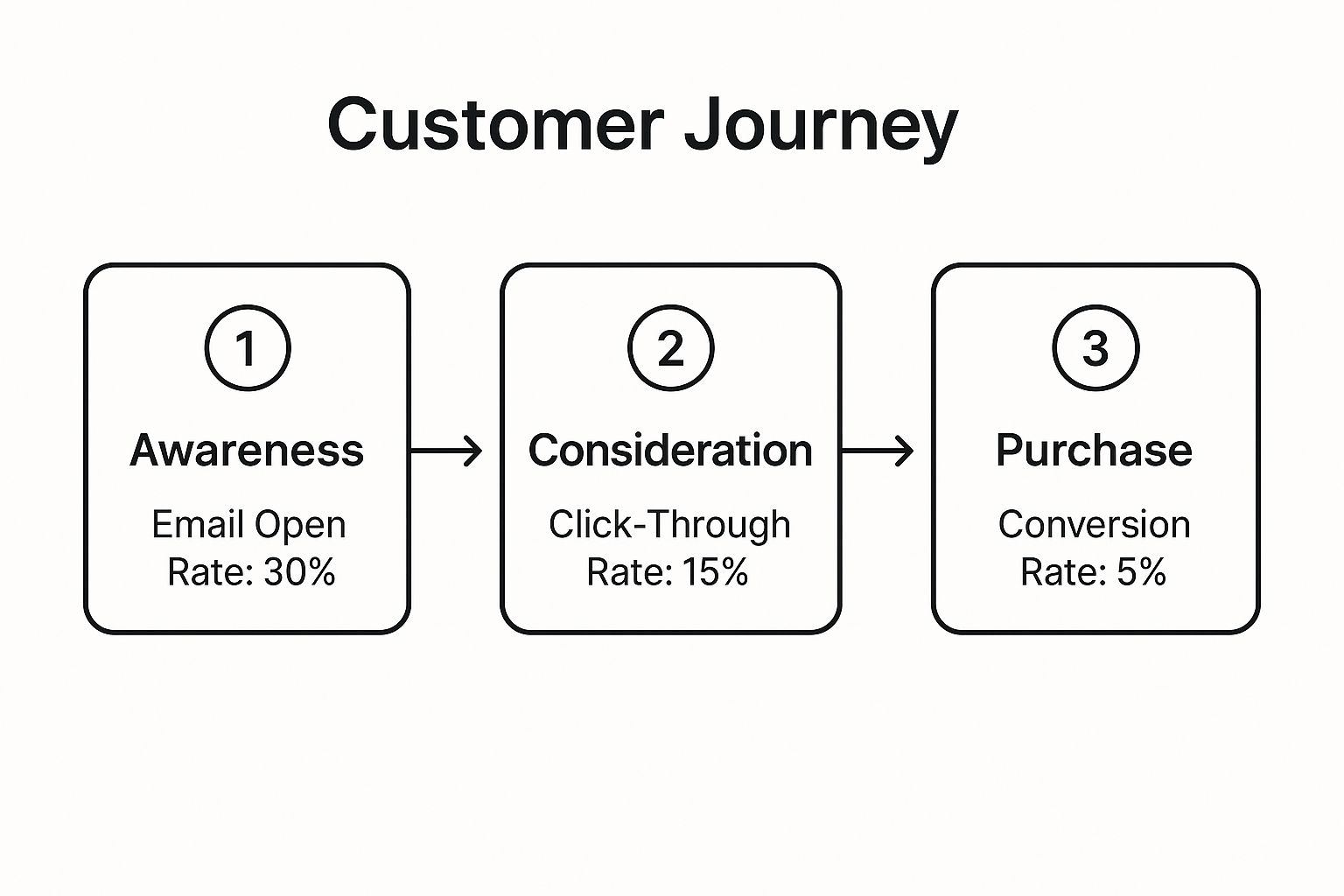 Infographic showing key data about Customer Journey Mapping Automation