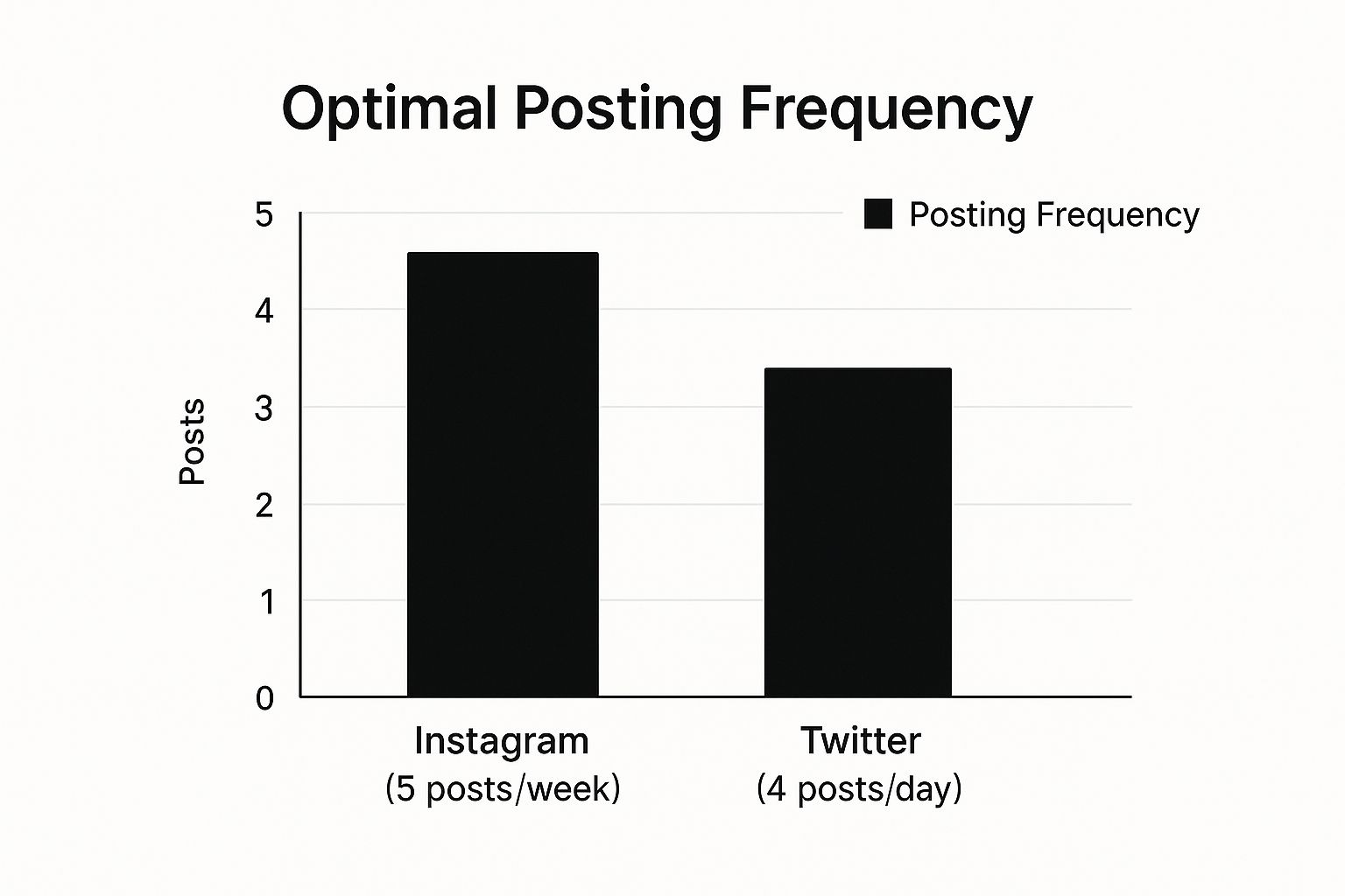 Infographic showing key data about Post Consistently with Strategic Timing