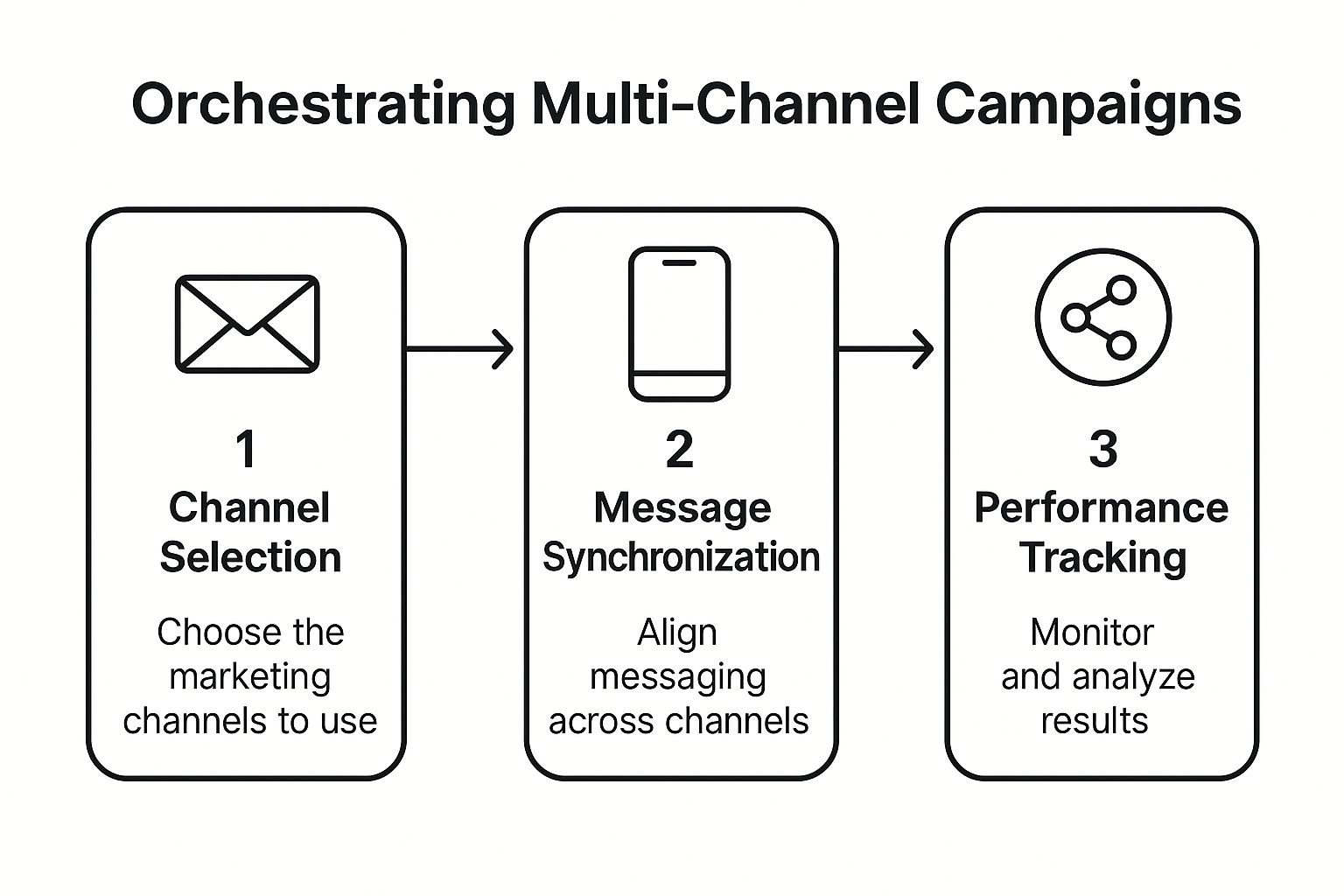 Infographic showing the process flow for orchestrating multi-channel campaigns in three stages: Channel Selection, Message Synchronization, and Performance Tracking.