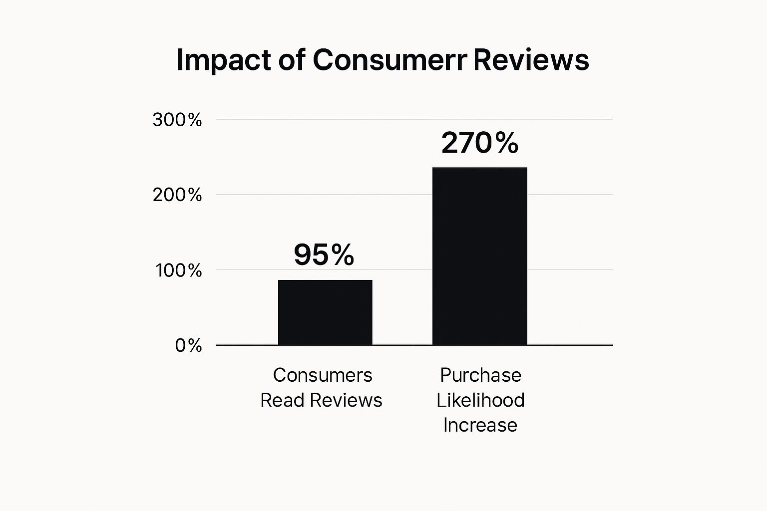 Bar chart showing that 95% of consumers read reviews and that good reviews can increase purchase likelihood by 270%.