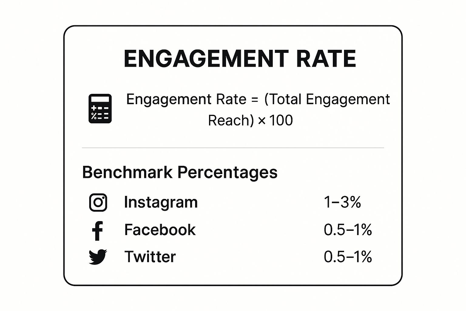 Infographic showing key data about Engagement Rate