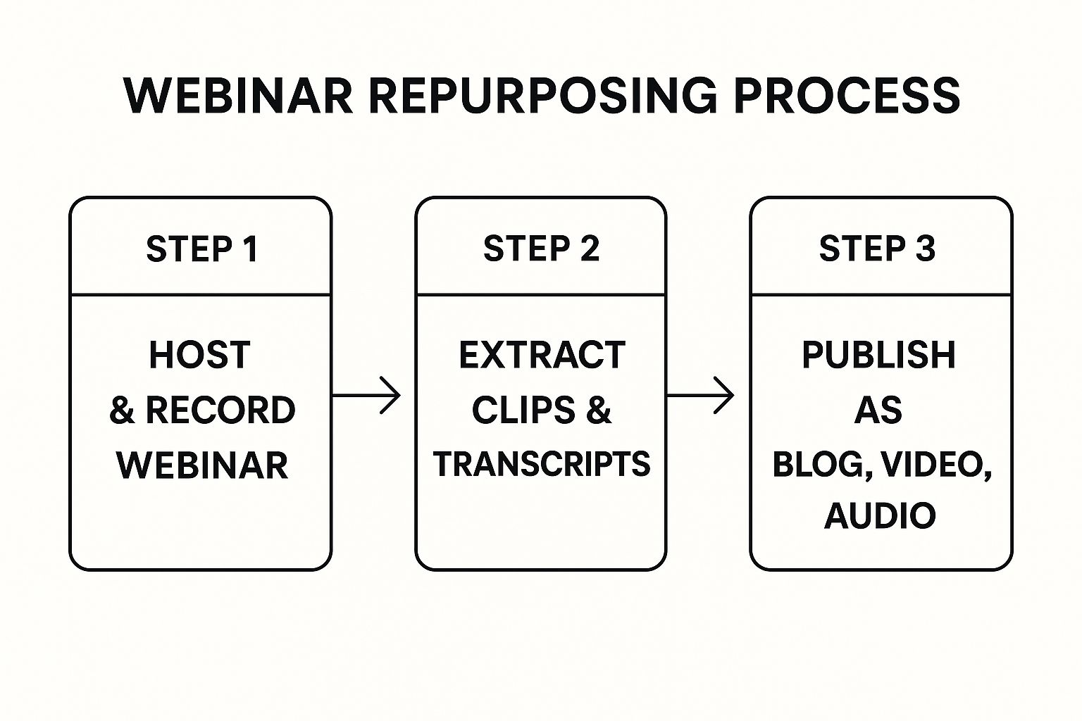Turn Webinars into Multiple Content Assets