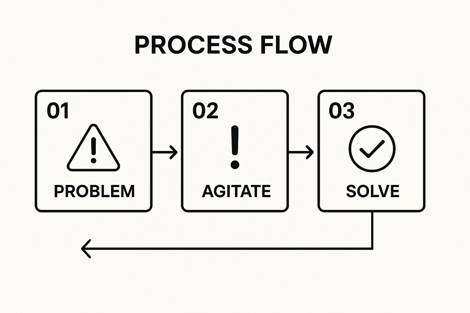 Infographic showing the three-step process flow of the Problem-Agitate-Solve formula, with icons for each stage.