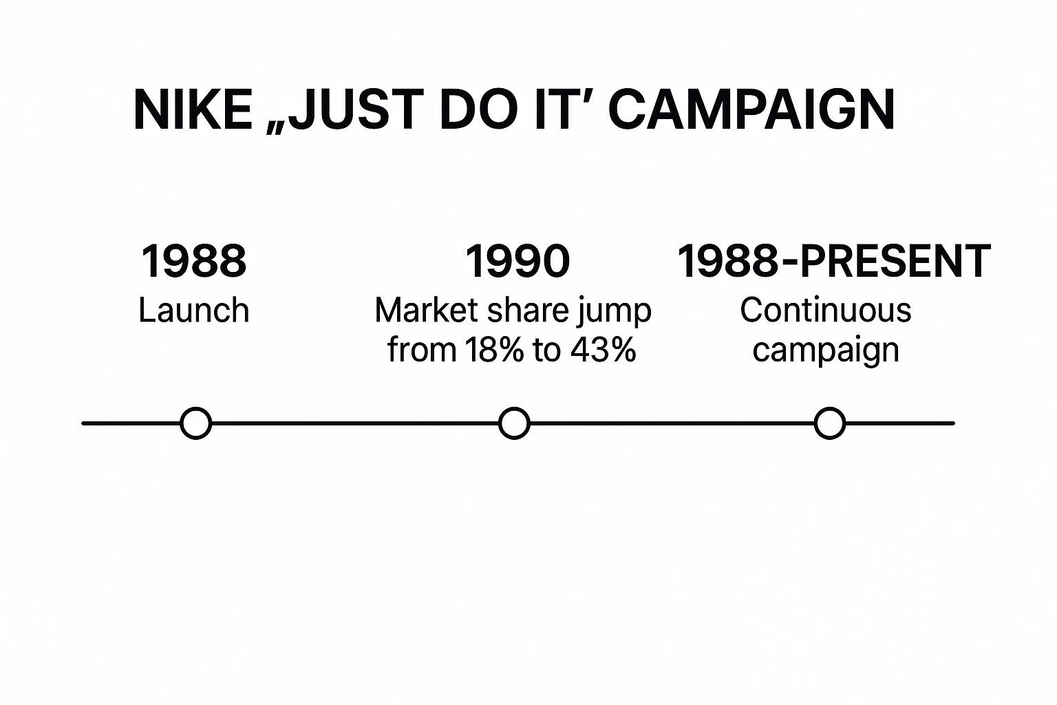 Infographic showing key data about Nike - Just Do It Campaign