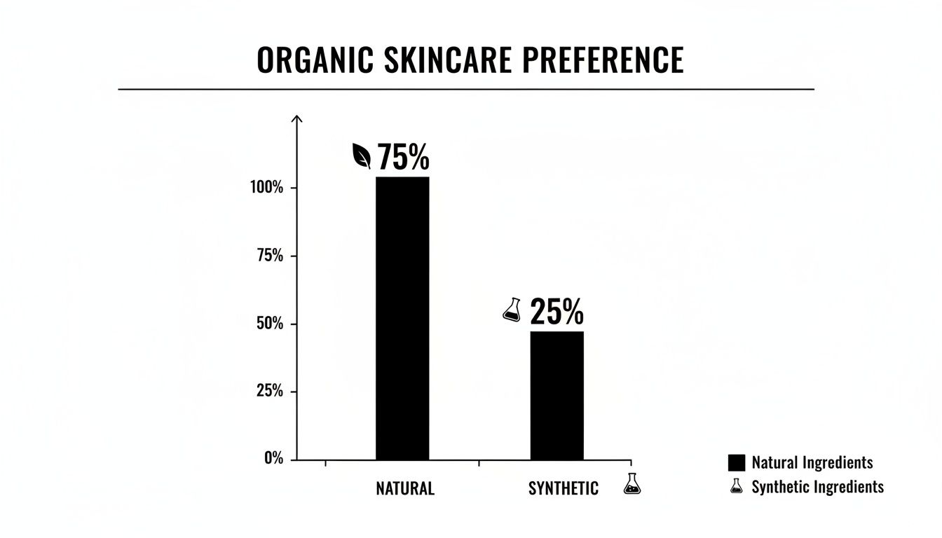 Bar chart showing organic skincare preference: 75% natural ingredients, 25% synthetic ingredients.