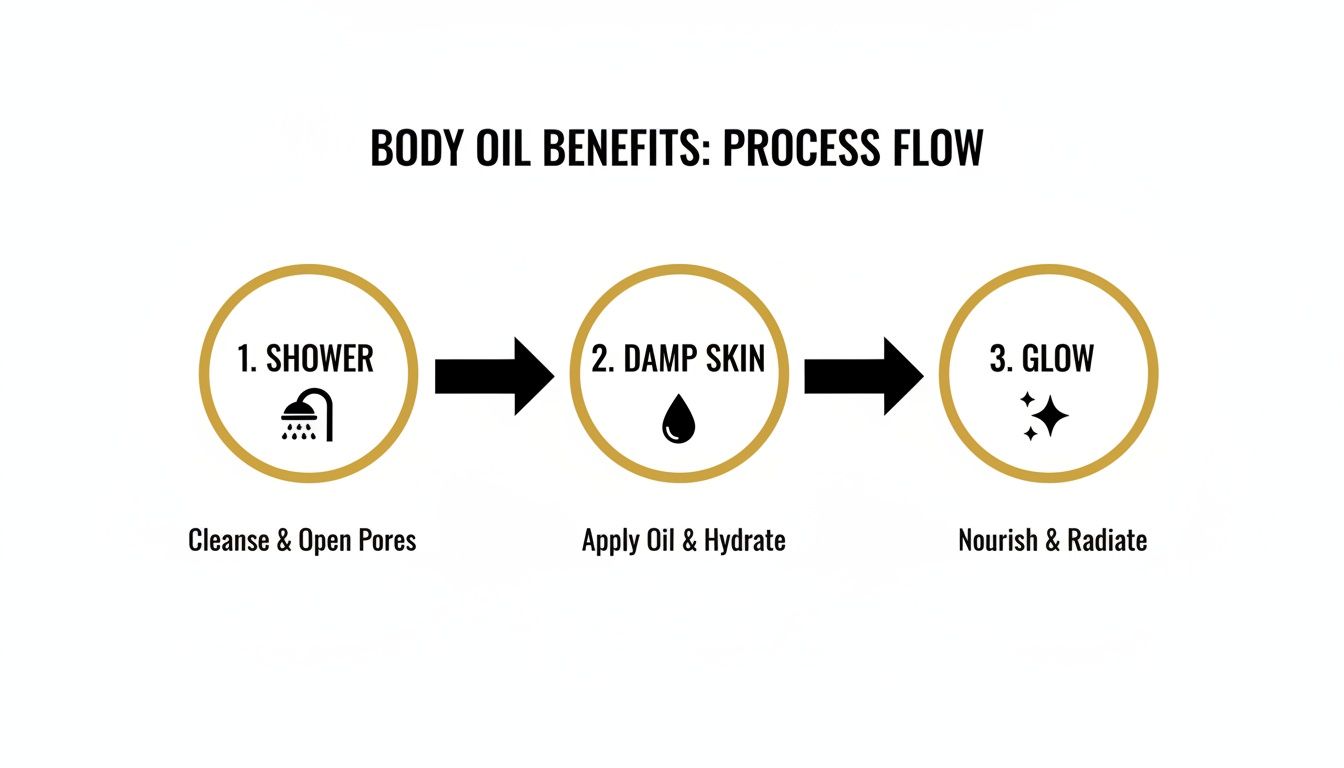 A three-step process flow for body oil benefits: Shower, apply to damp skin, and glow.