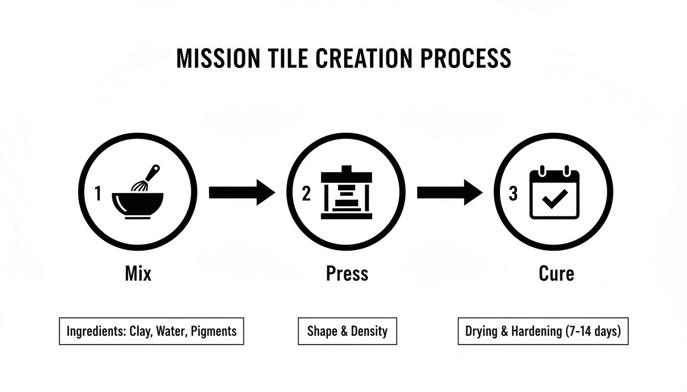 A three-step diagram illustrates the mission tile creation process: mix, press, and cure.