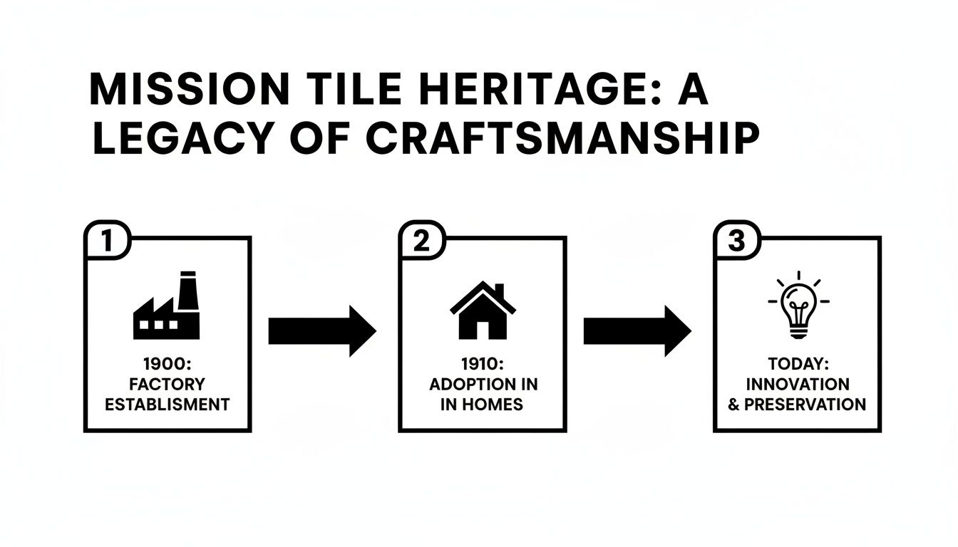 A visual timeline illustrating the Mission Tile Heritage, from factory establishment to home adoption and modern innovation.