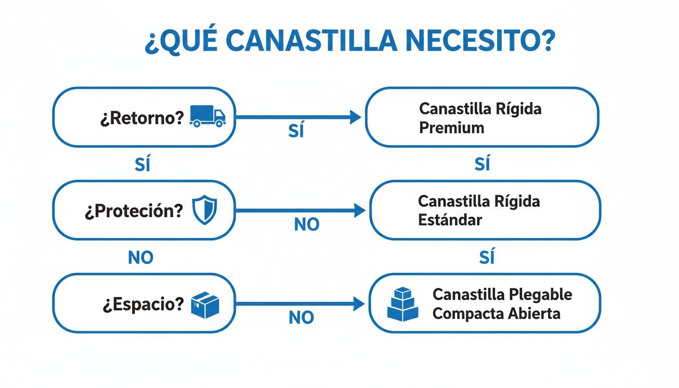 Diagrama de flujo para elegir la canastilla de plástico adecuada según criterios de retorno, protección y espacio.