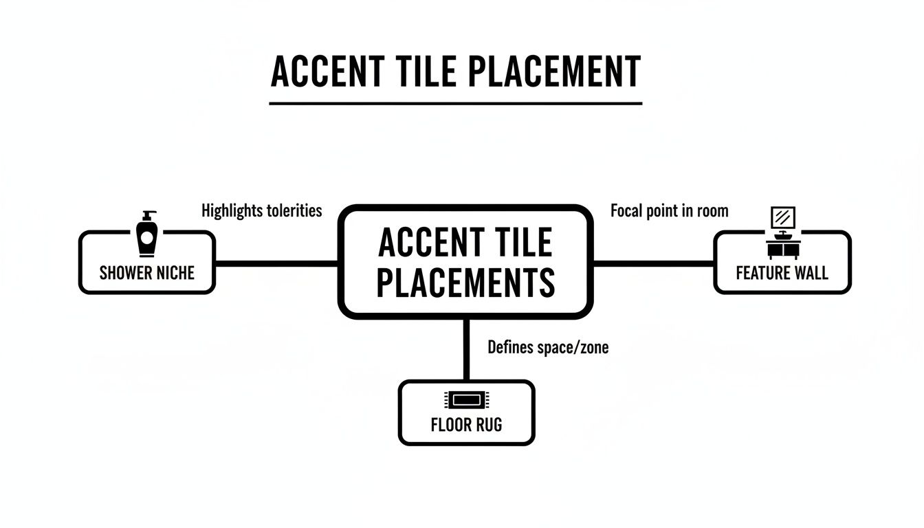 Diagram illustrating accent tile placements for shower niche, feature wall, and floor rug, with their functions.