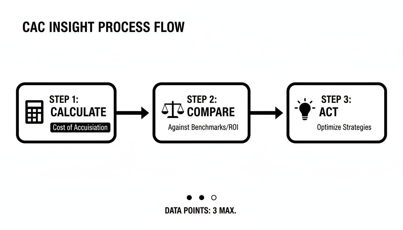 A Guide to Calculating Customer Acquisition Cost in the UK