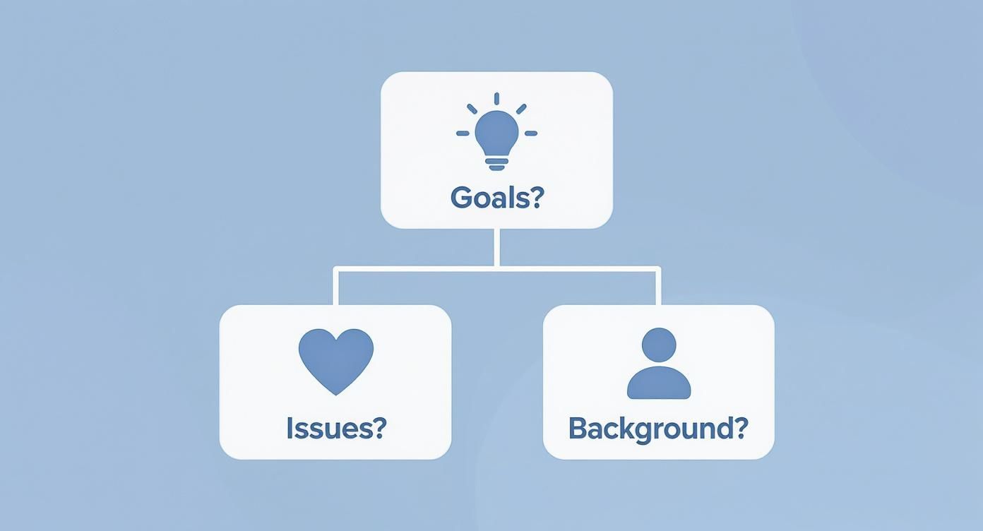 A flowchart showing three key areas: 'Goals?' with a lightbulb, 'Issues?' with a heart, and 'Background?' with a person icon.