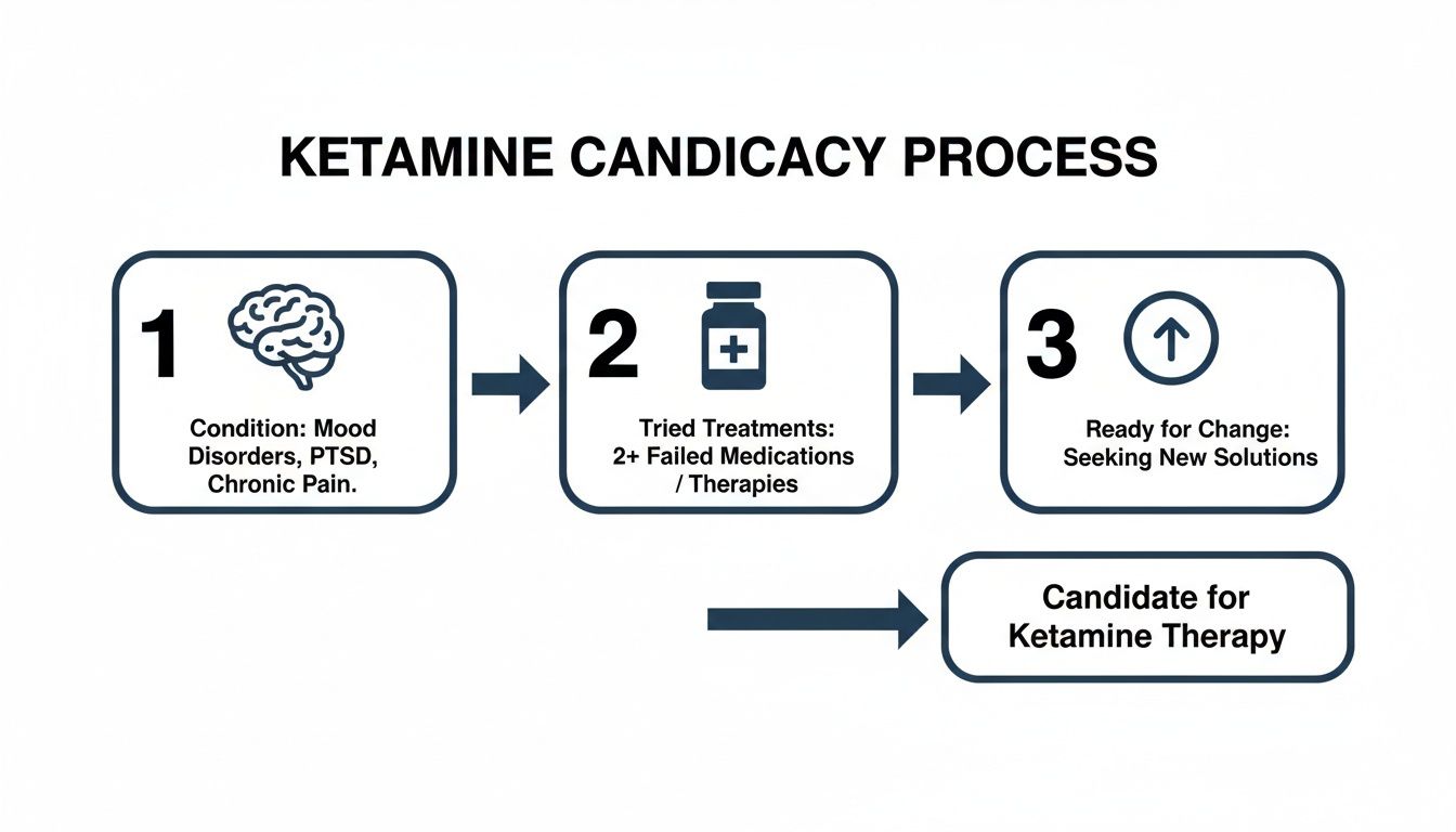 Flowchart detailing the ketamine therapy candidacy process, outlining conditions, failed treatments, and readiness for new solutions.