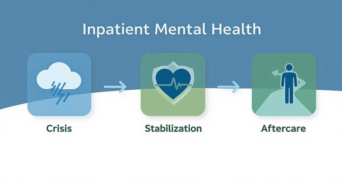Flowchart illustrating the three stages of inpatient mental health treatment: Crisis, Stabilization, and Aftercare.