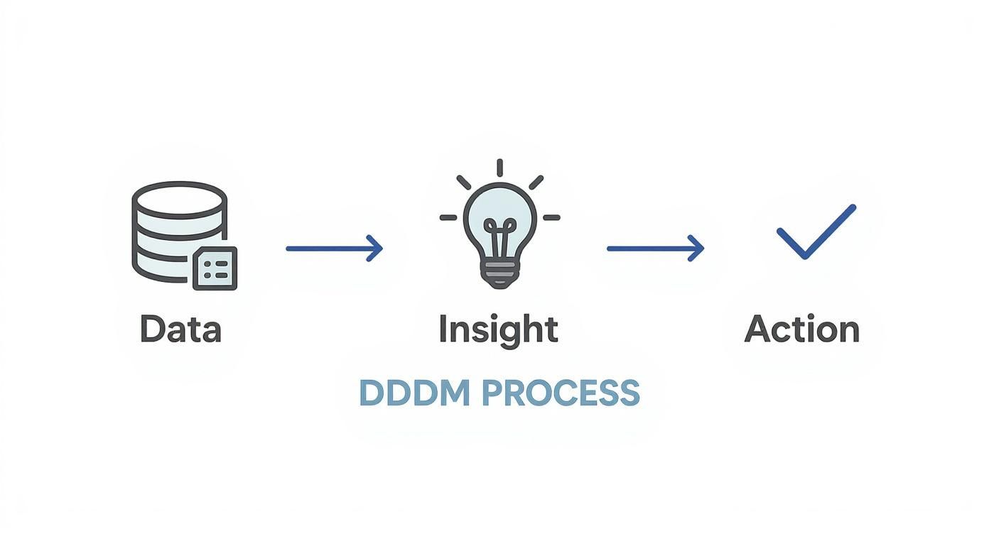Data Driven Decision Making in Business: A Practical Guide to Smarter ...