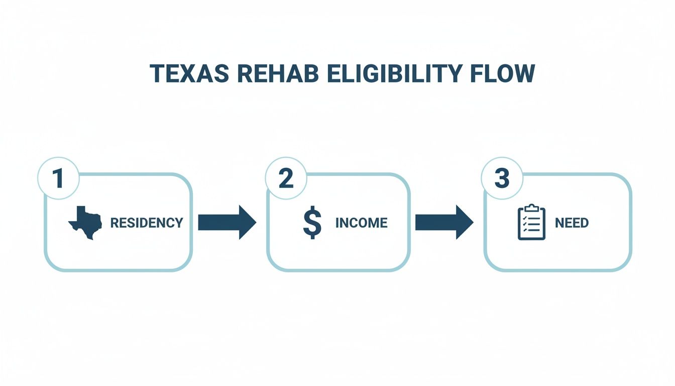 Texas rehab eligibility flowchart detailing residency, income, and need requirements for services.