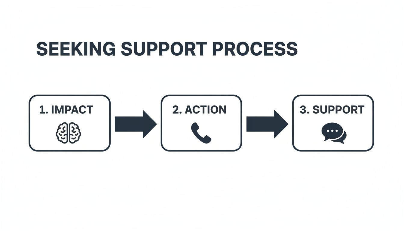 A flowchart illustrating the three-step seeking support process: Impact, Action, and Support, with corresponding icons.