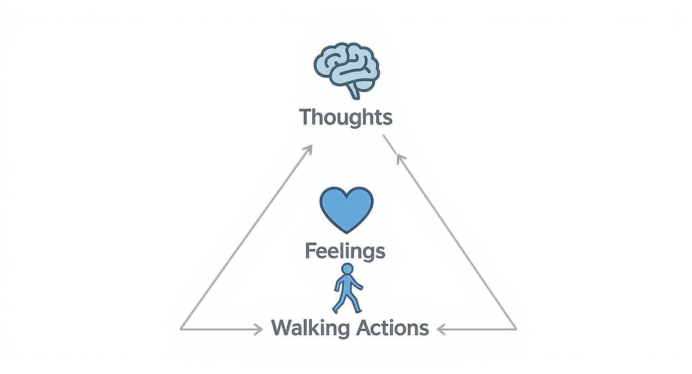 A triangular diagram illustrating the interconnected cycle of thoughts (brain), feelings (heart), and walking actions (person).