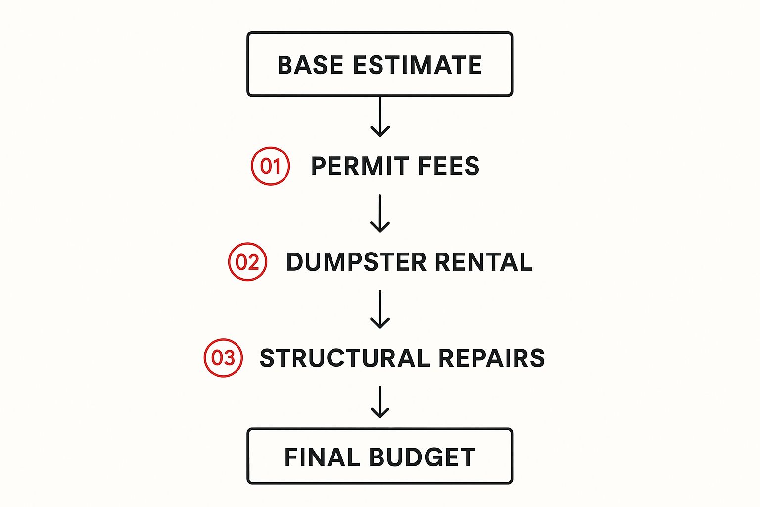 Infographic about roof replacement cost estimator
