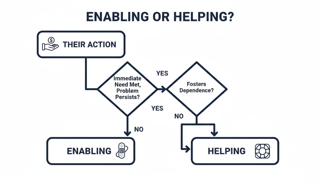 A flowchart titled 'Enabling or Helping?' distinguishing between the two based on immediate needs and dependency.
