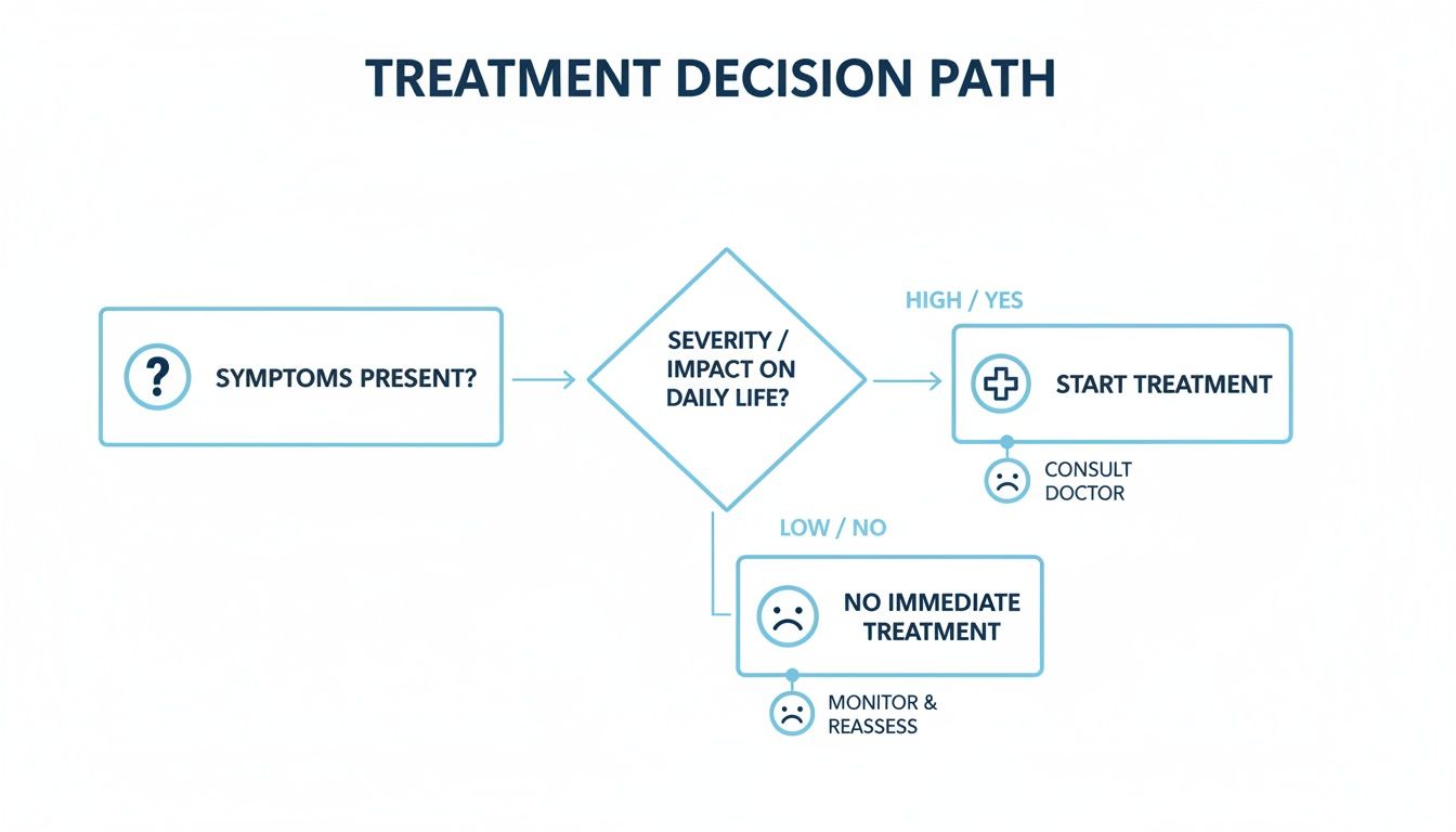 A flowchart showing a treatment decision path based on symptom presence and severity on daily life.