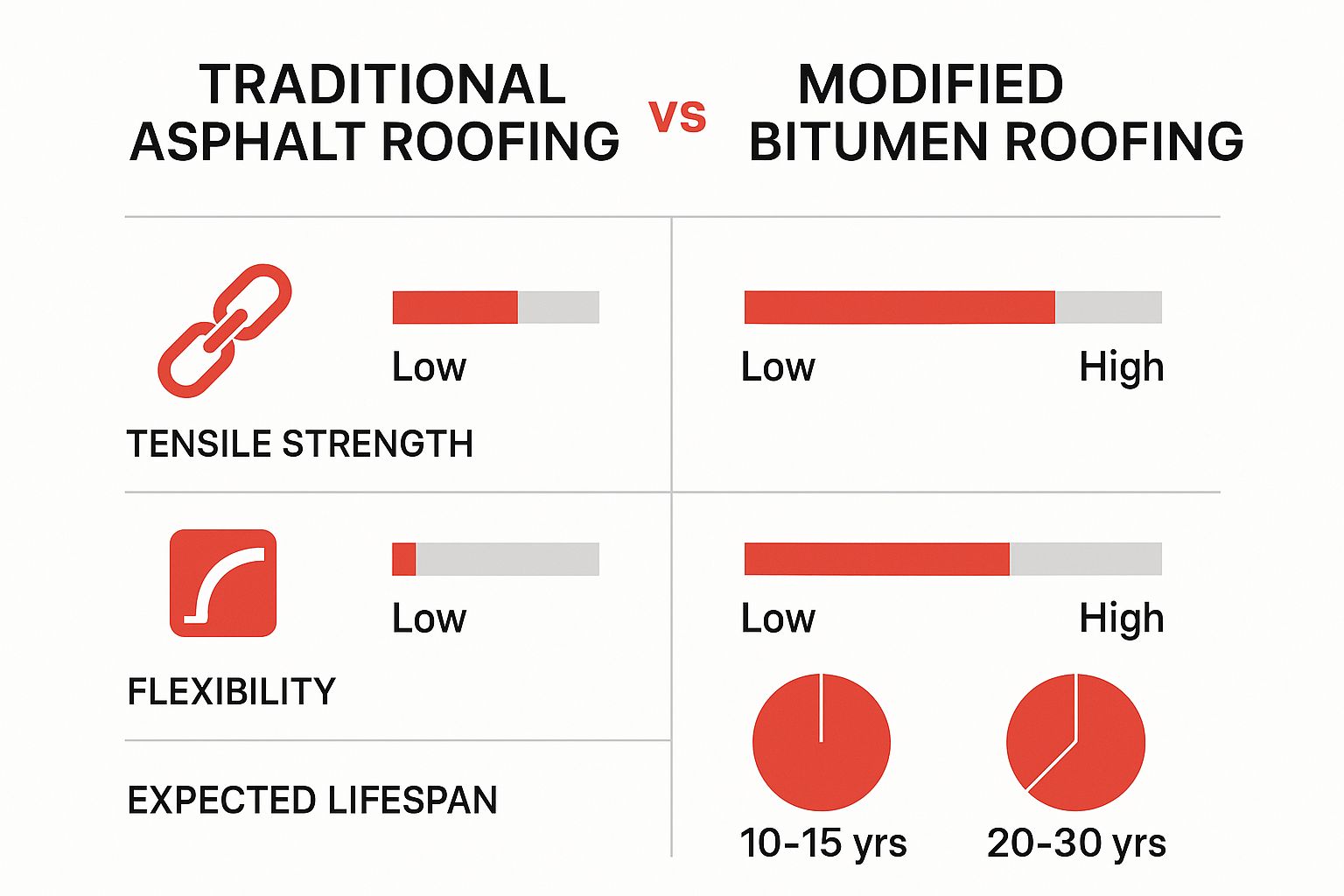 Infographic comparing the tensile strength, flexibility, and lifespan of traditional asphalt roofing versus modified bitumen roofing.
