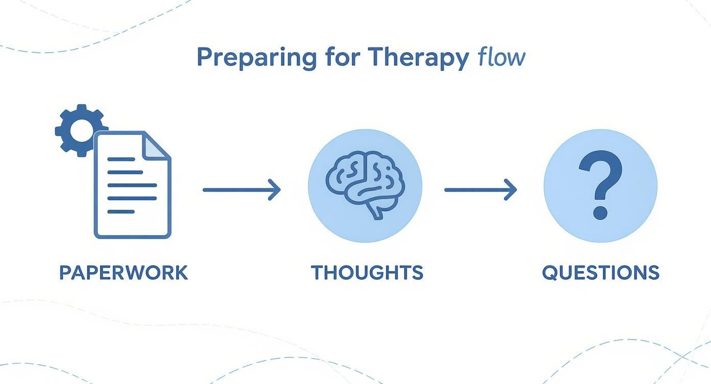 Infographic about how to prepare for first therapy session