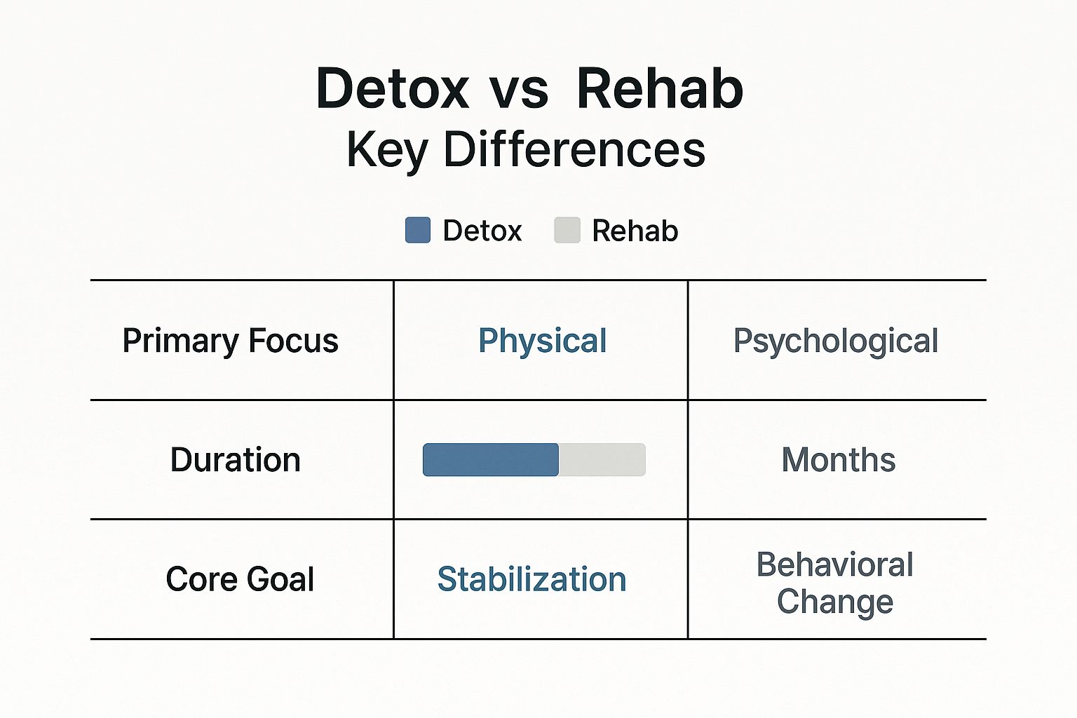 Infographic about difference between detox and rehab