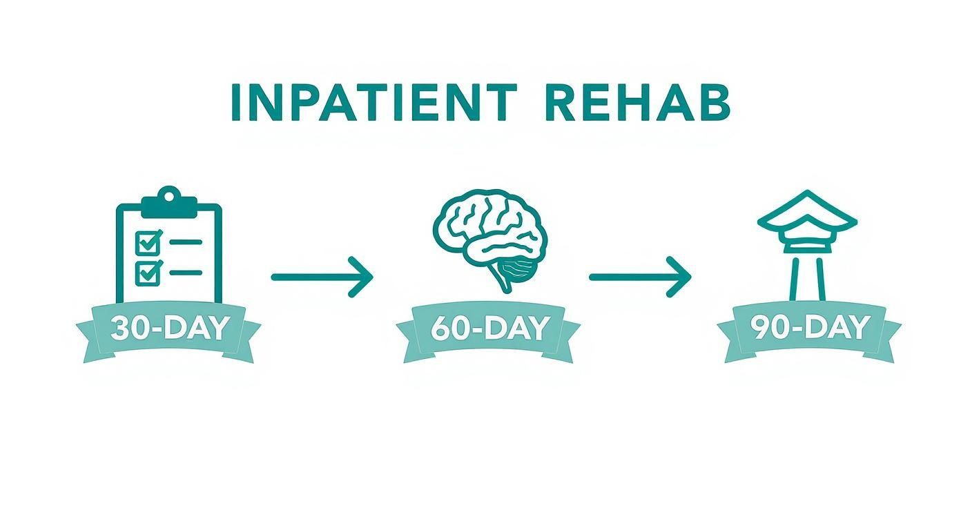 Infographic about how long is inpatient drug rehab