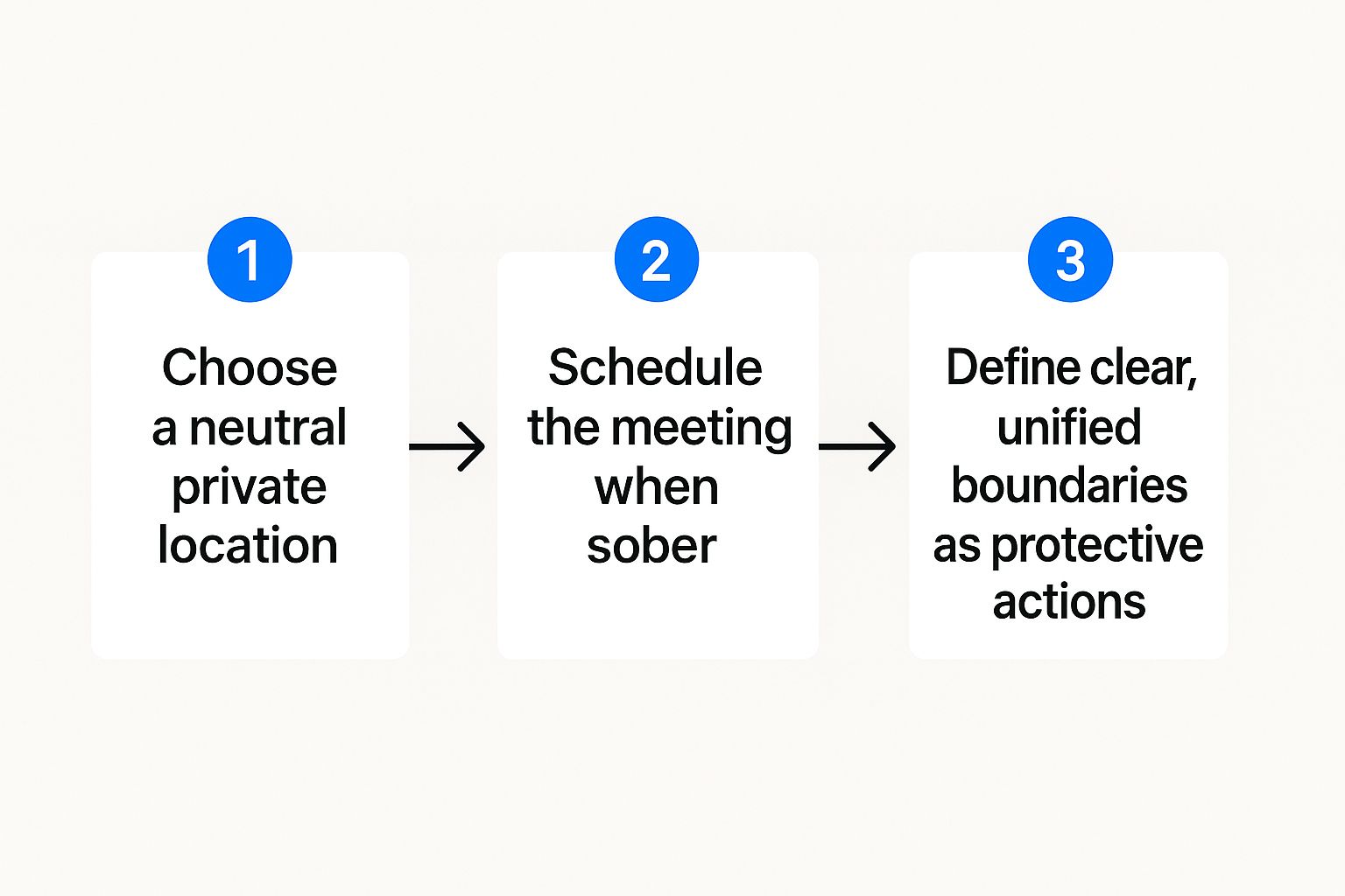 Infographic about how to stage an intervention