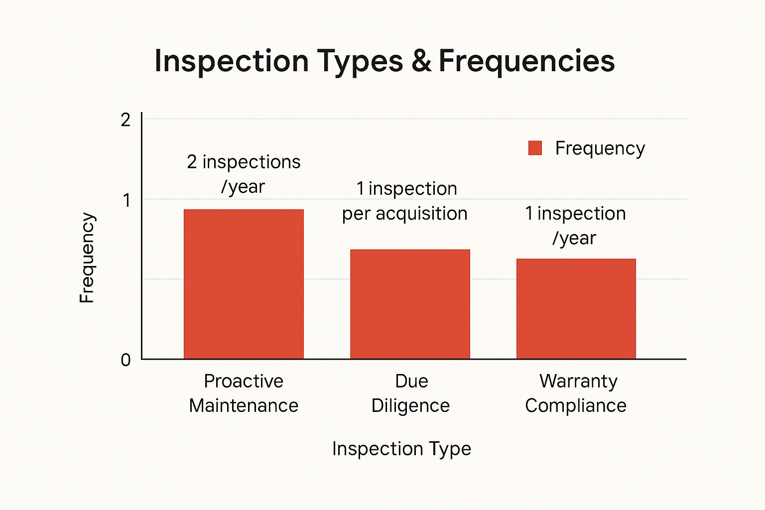 Infographic comparing the typical annual frequencies of Proactive Maintenance, Due Diligence, and Warranty Compliance inspections.