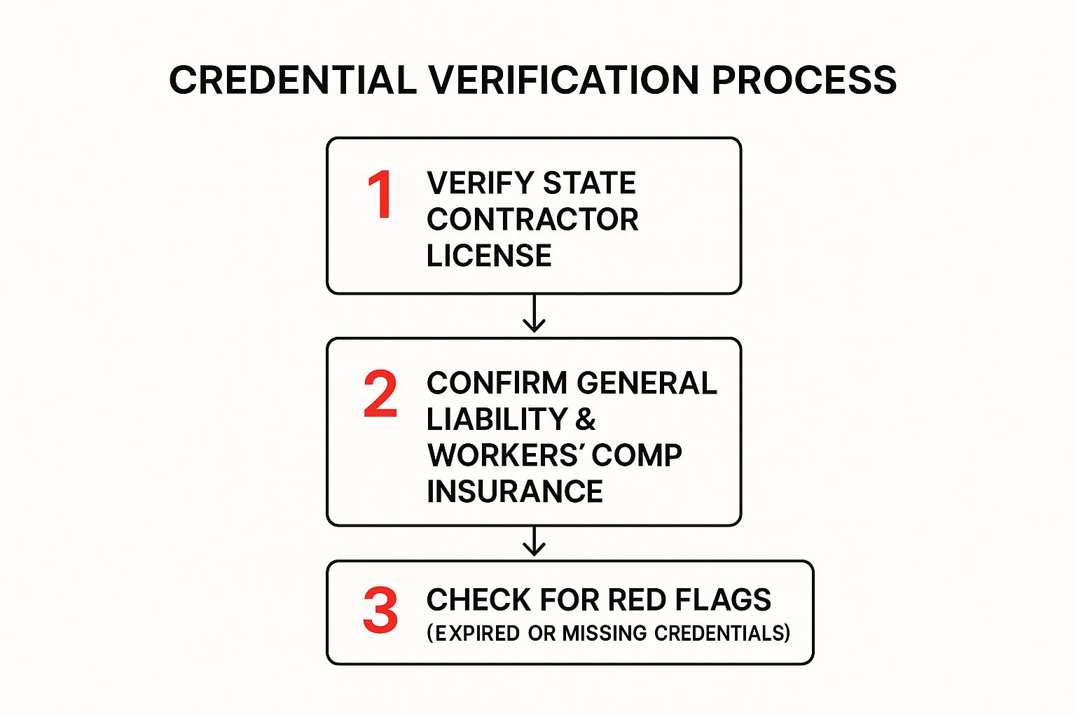 Infographic about how to choose a roofing contractor