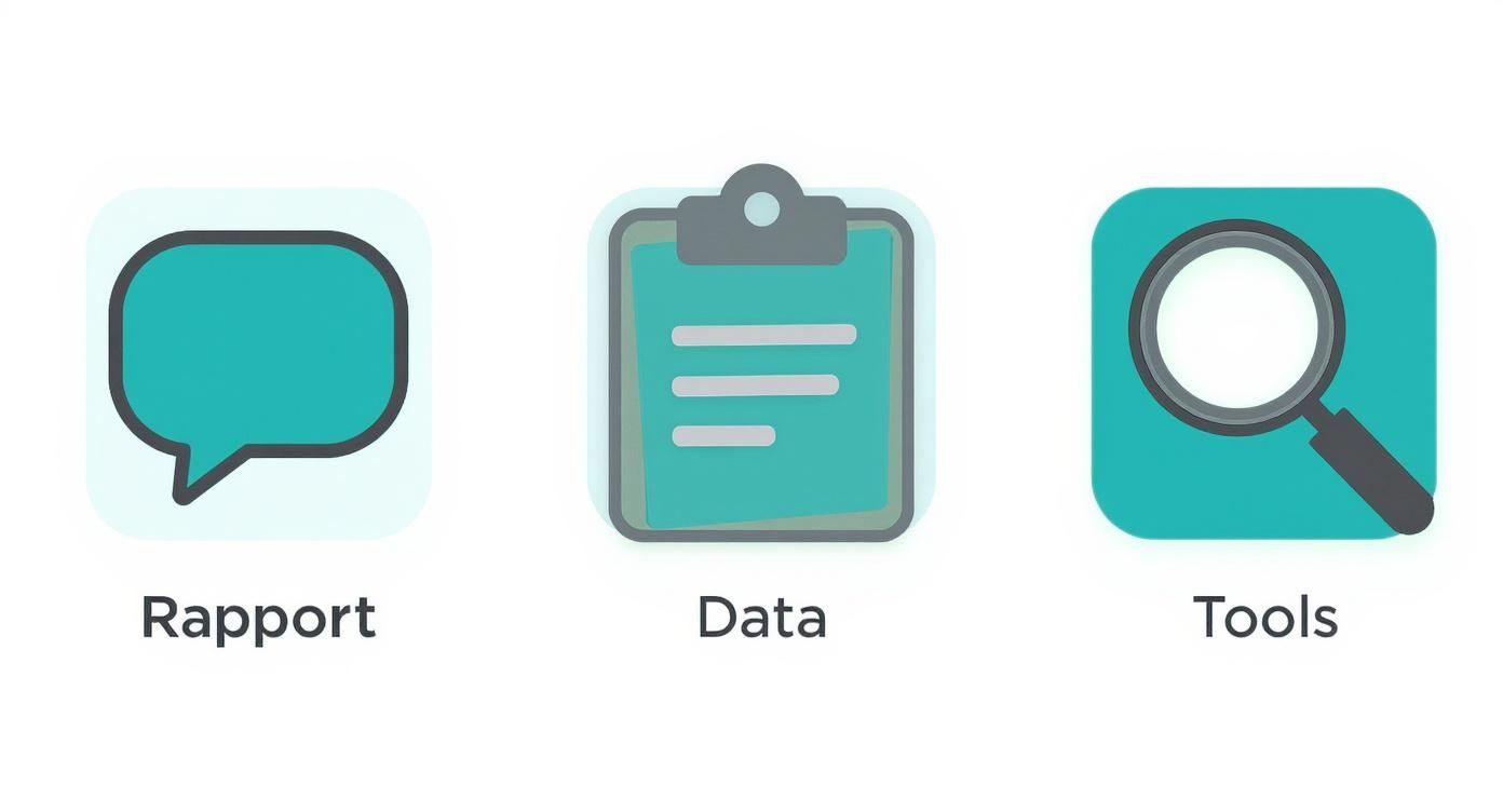 Three vibrant icons: a speech bubble for Rapport, a clipboard for Data, and a magnifying glass for Tools.