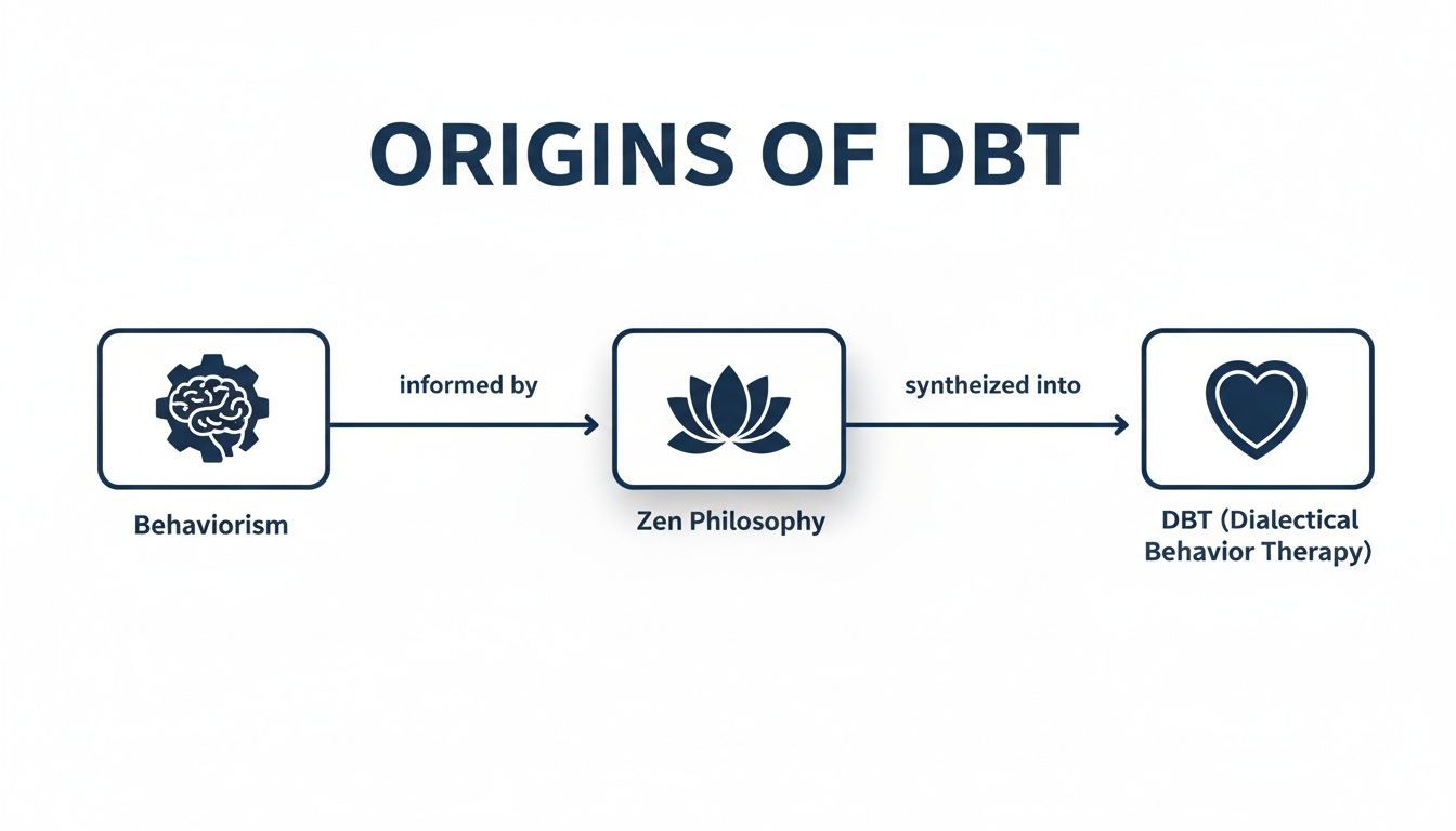Flowchart detailing the origins of Dialectical Behavior Therapy (DBT) from Behaviorism and Zen Philosophy.