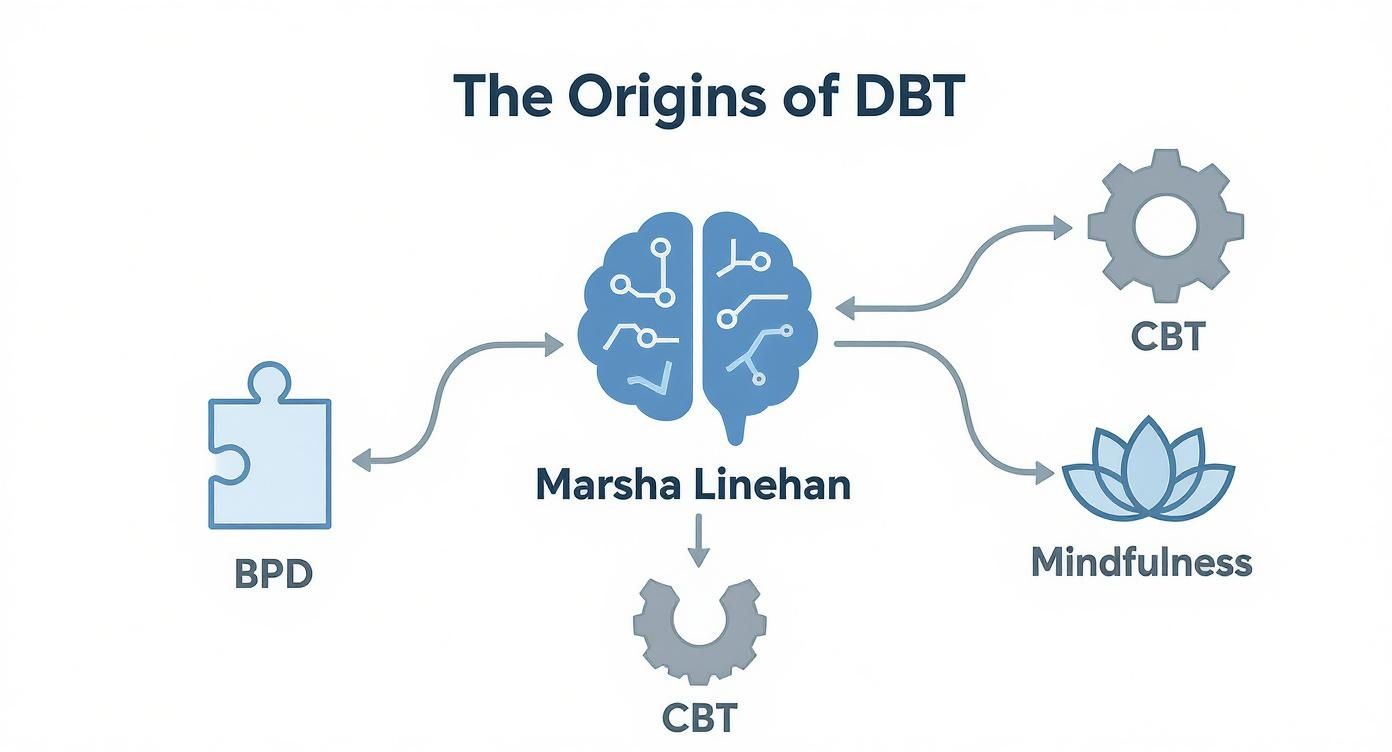 Infographic about what is dialectical behavior therapy
