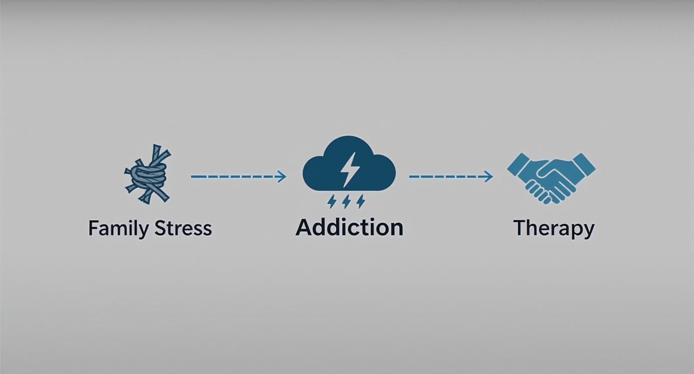 Infographic about family therapy for substance abuse