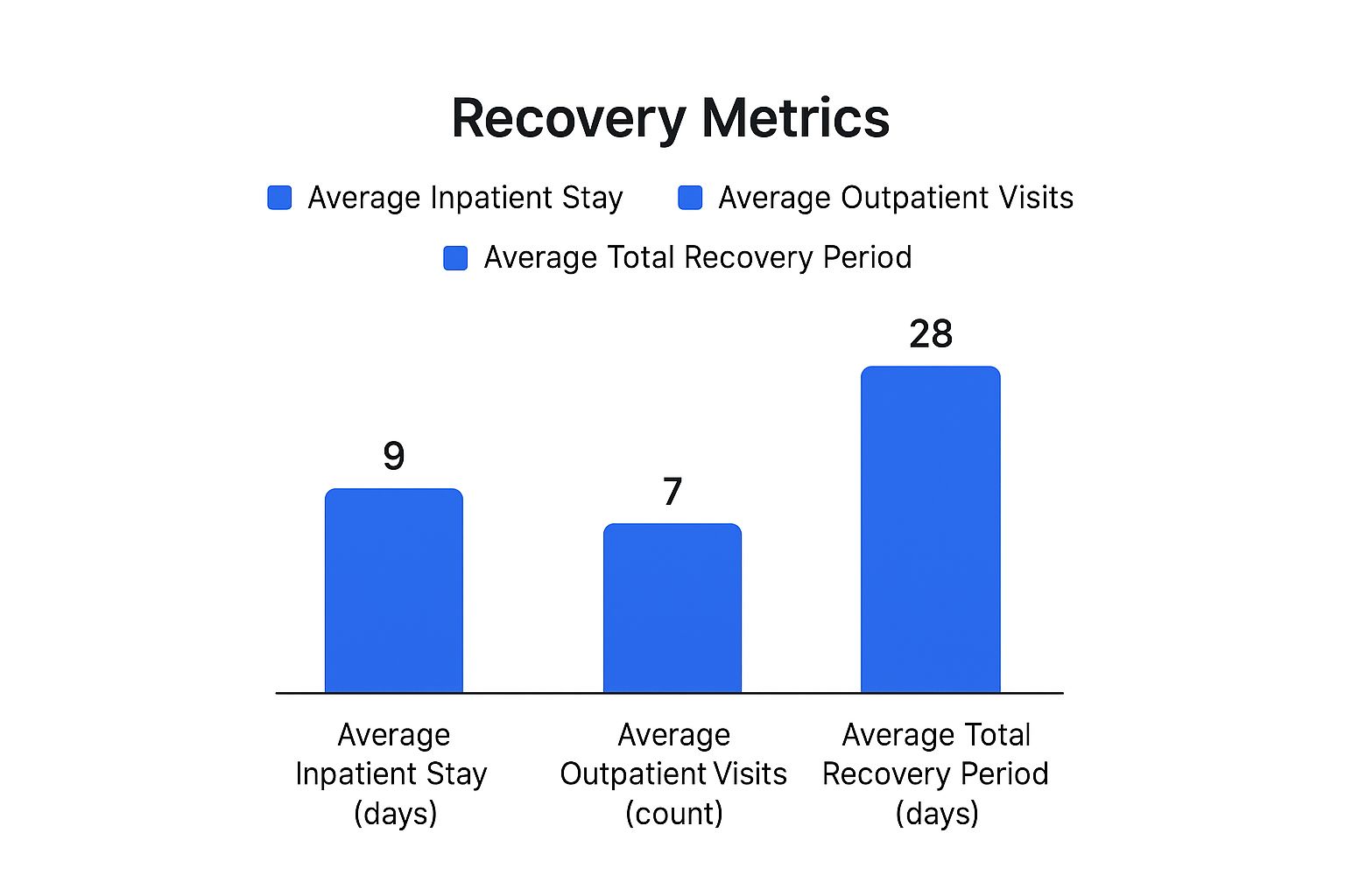 Infographic comparing the average duration of inpatient stays, number of outpatient visits, and the total recovery period.