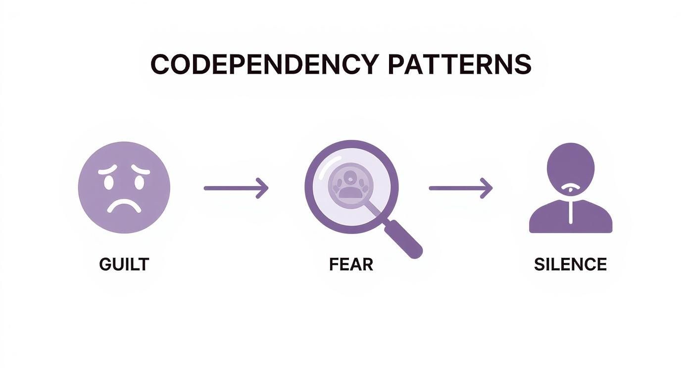 Codependency patterns diagram showing progression from guilt to fear leading to silence with arrows