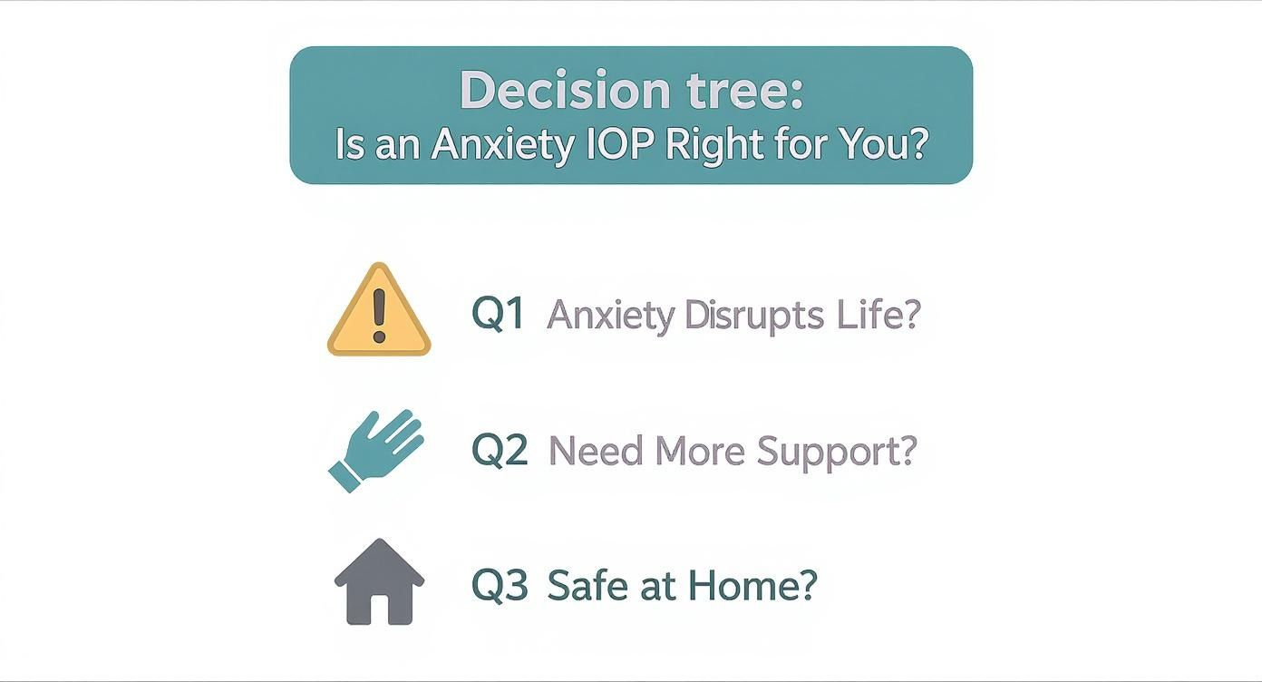 A decision tree presenting three key questions to determine suitability for an Anxiety Intensive Outpatient Program.