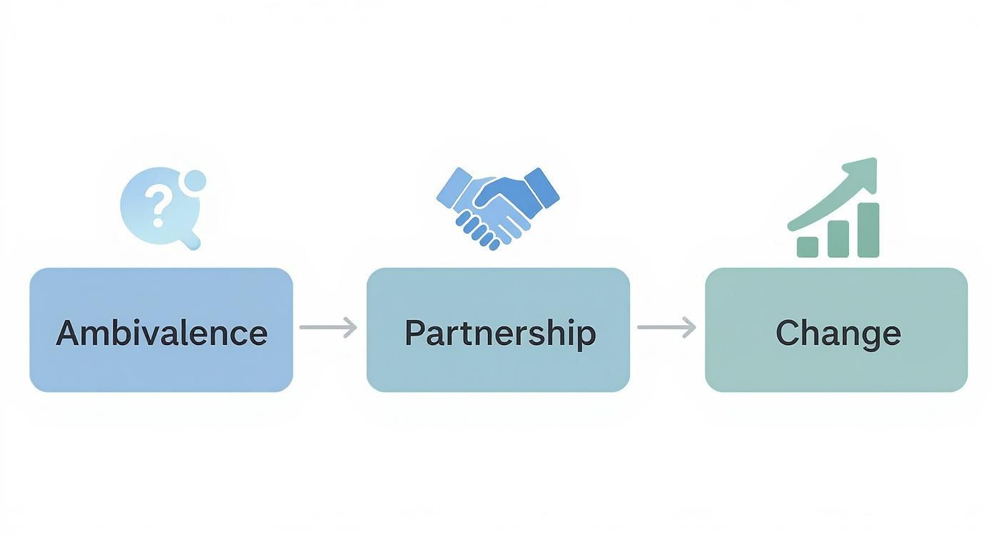 Infographic about what is motivational interviewing therapy