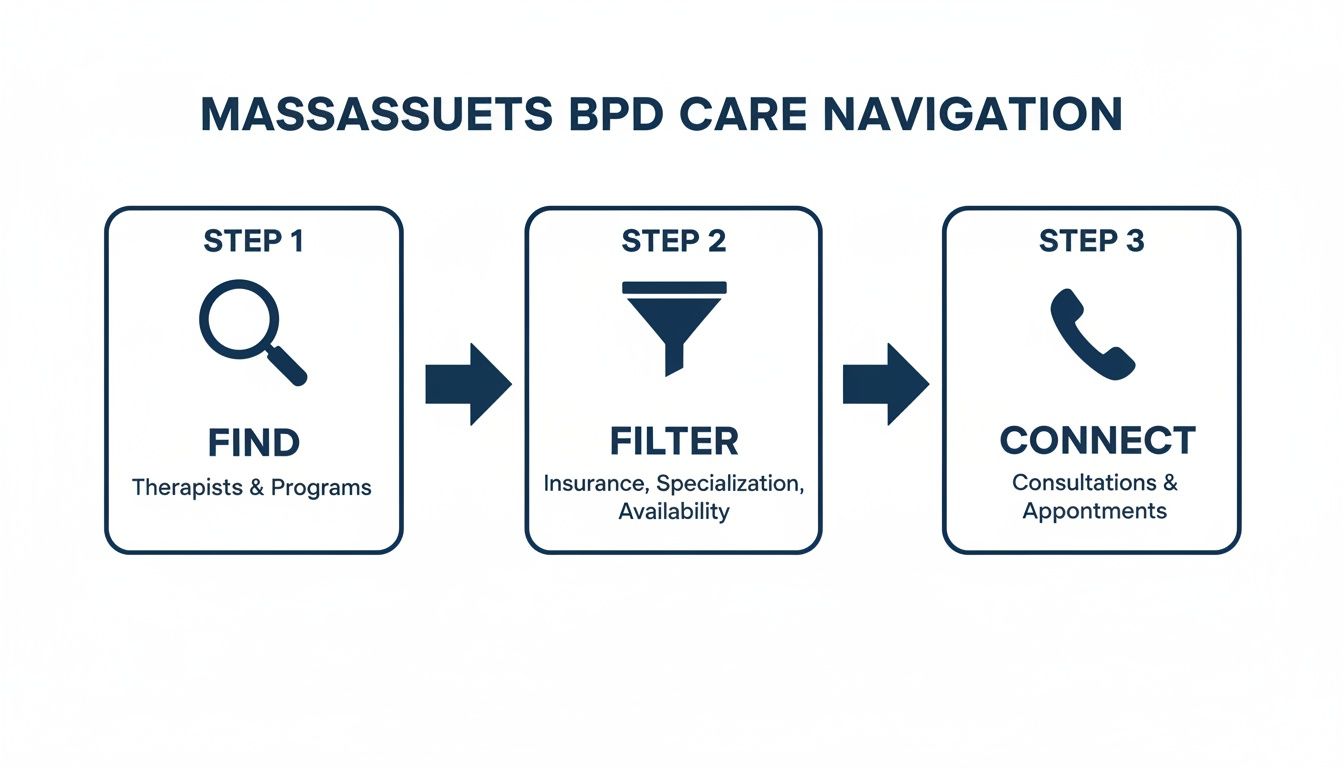 A three-step process diagram for Massachusetts BPD care navigation: find, filter, and connect.