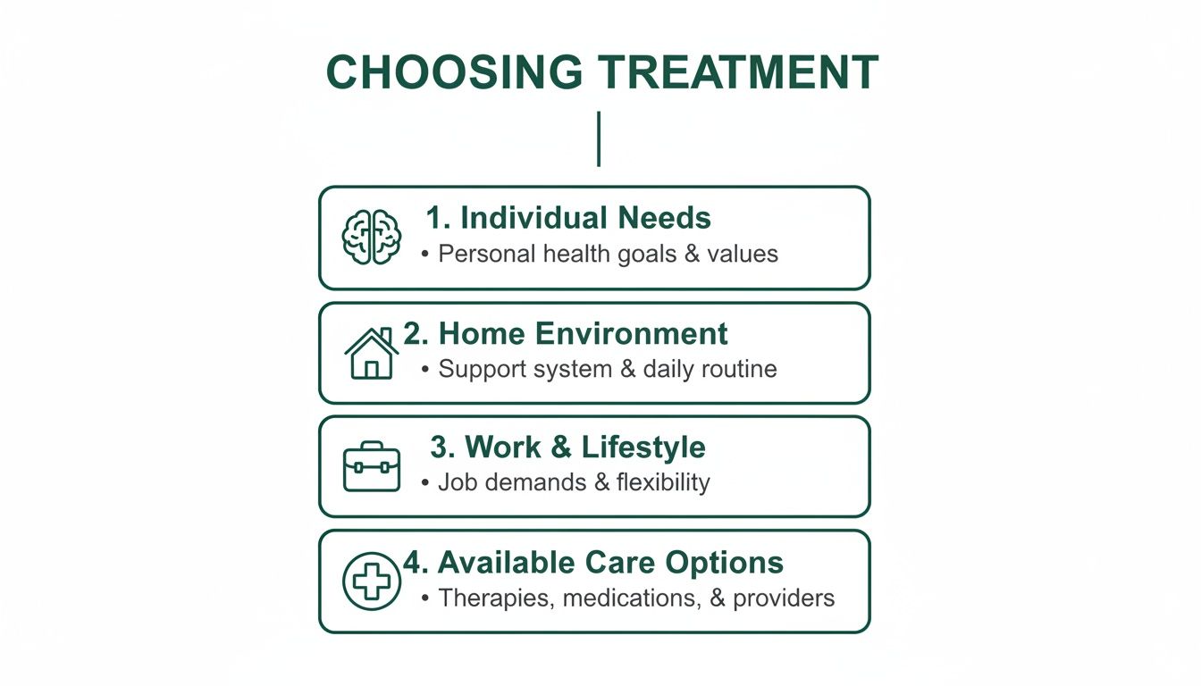 Infographic listing 4 factors for choosing treatment: individual needs, home environment, work, and care options.