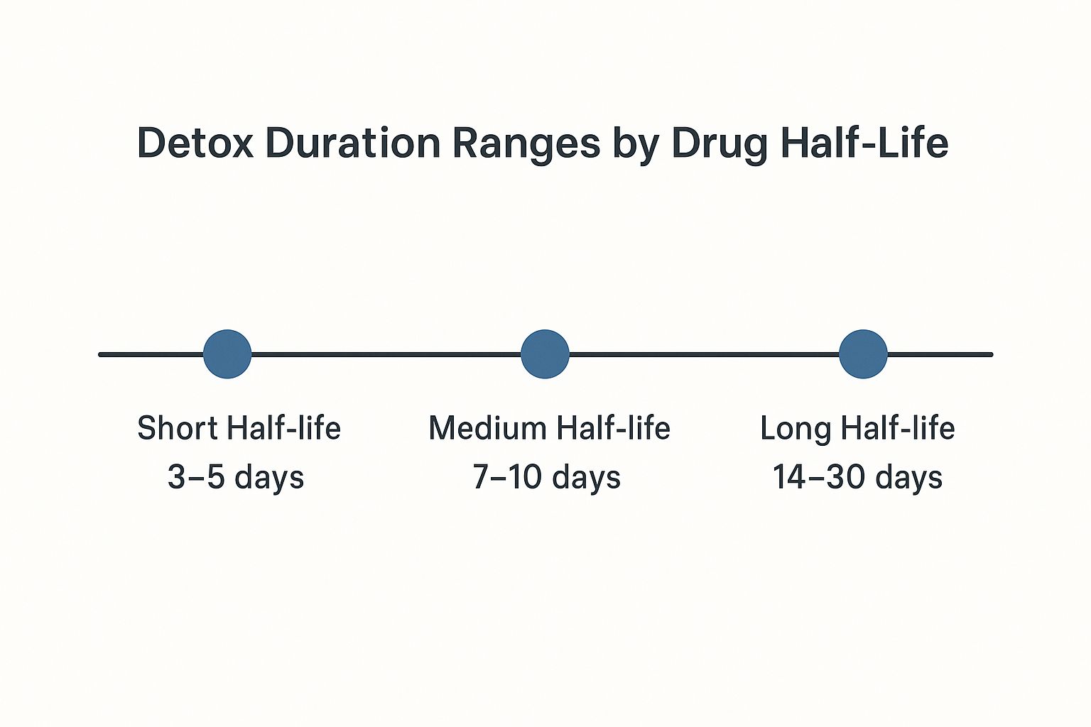 Infographic about how long does drug detox take