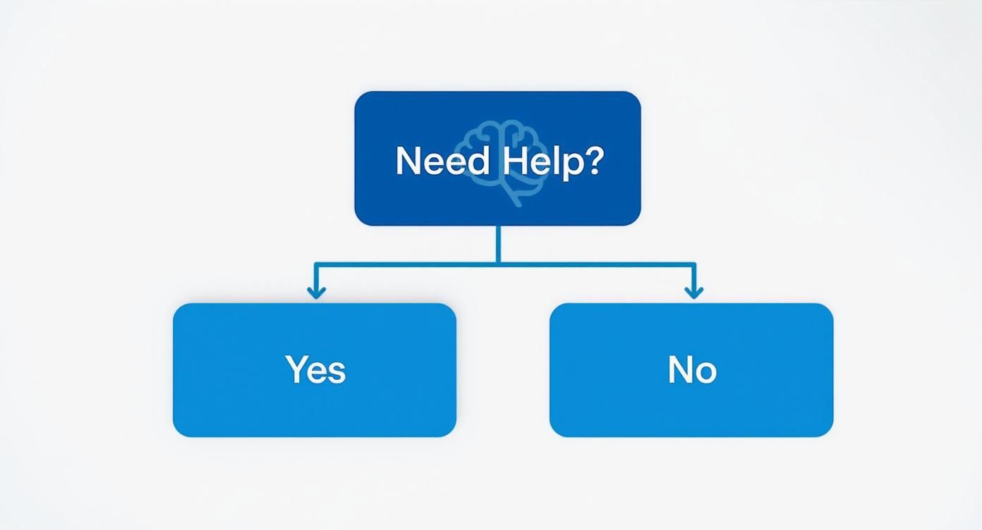A decision tree infographic helping individuals choose the right level of outpatient care based on their need for structure.