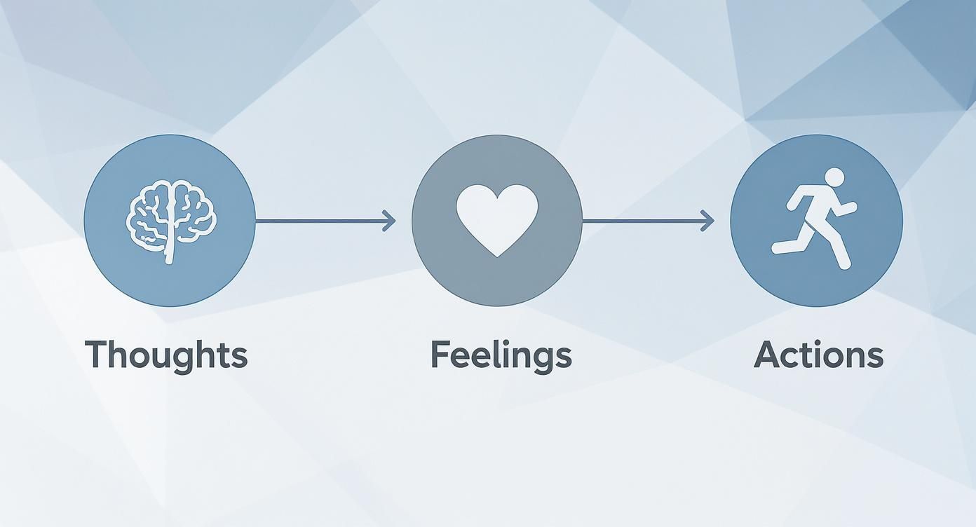 A diagram illustrating the CBT model: Thoughts lead to Feelings, which then lead to Actions.