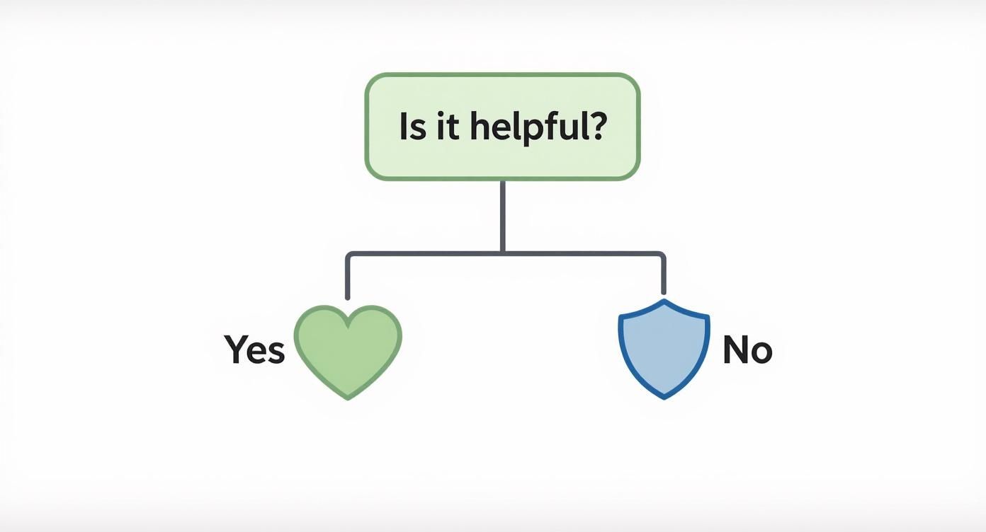 An infographic decision tree asking 'Is it helpful?' with a 'Yes' branch leading to a heart icon and a 'No' branch leading to a shield icon.