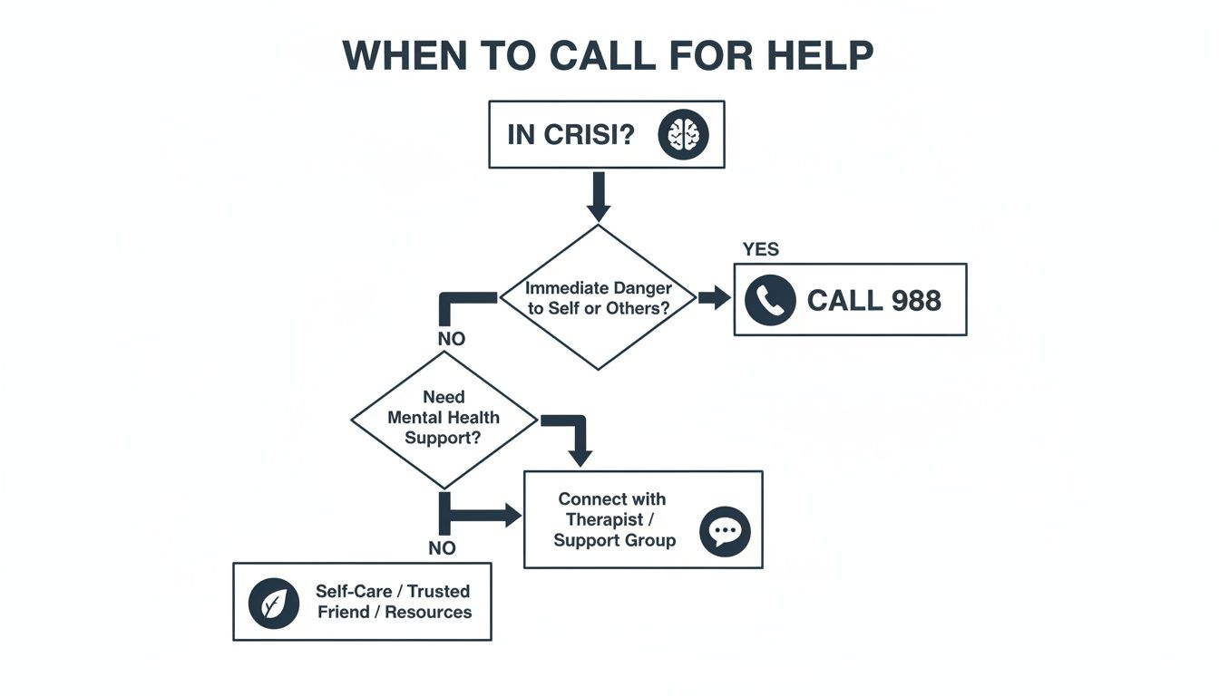 Flowchart guiding when to call for mental health help, including 988 for crisis.