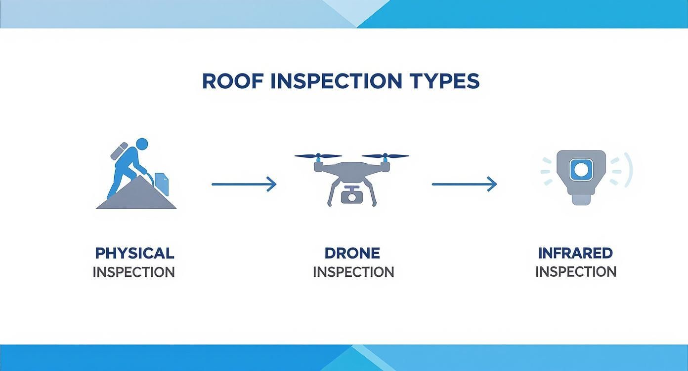 Infographic detailing the process of a modern roof inspection service, including drone and thermal imaging.