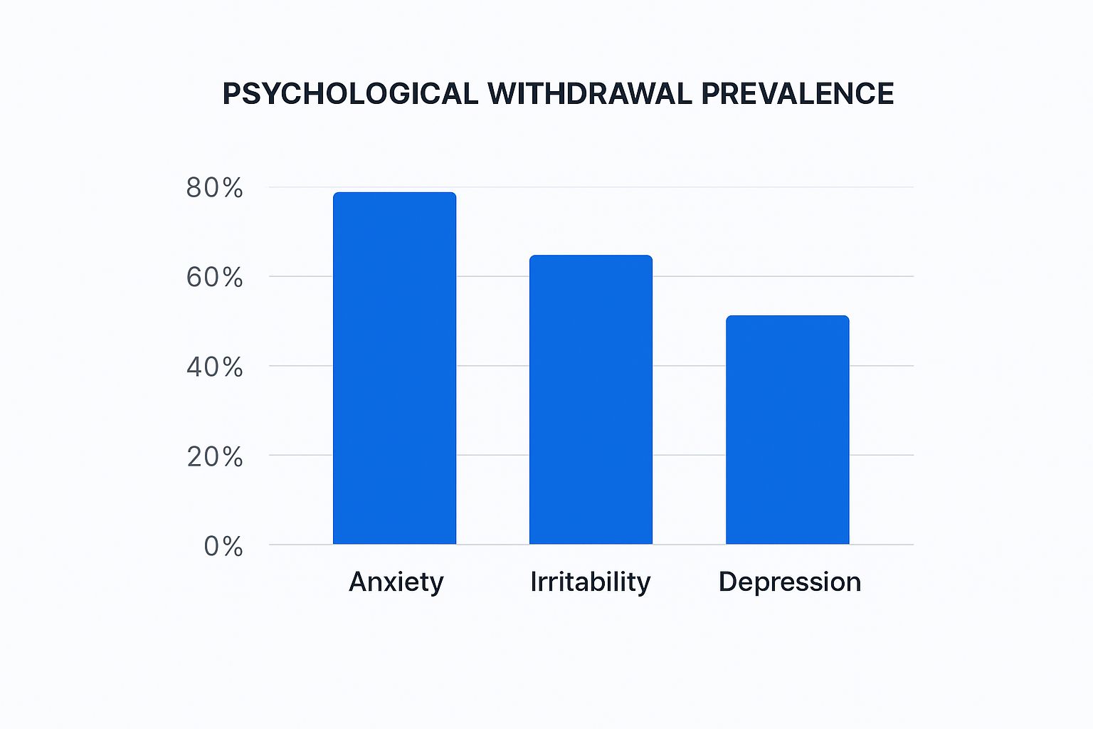 Infographic showing the prevalence of psychological withdrawal symptoms, with bars for anxiety (80%), irritability (70%), and depression (60%).